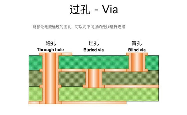 過孔Via：盲孔、埋孔和通孔的區(qū)別